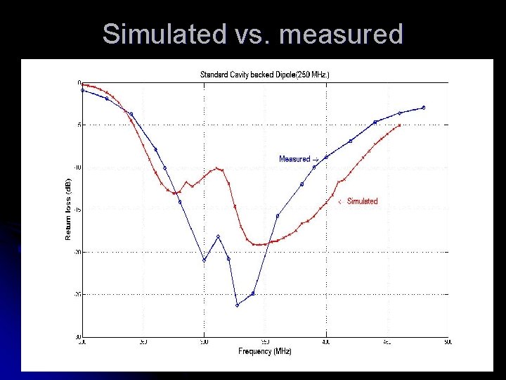 Simulated vs. measured 