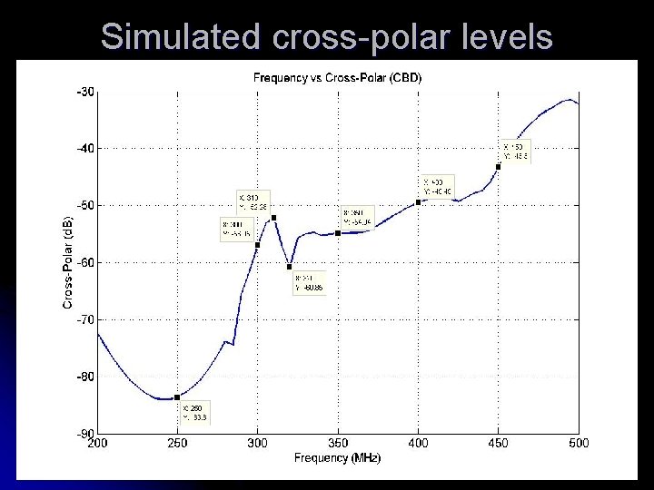 Simulated cross-polar levels 