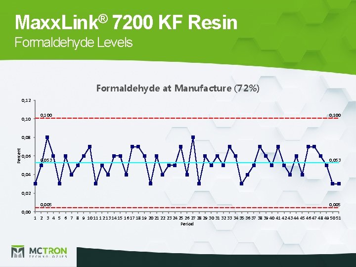 Maxx. Link® 7200 KF Resin Formaldehyde Levels Formaldehyde at Manufacture (72%) 0, 12 0,