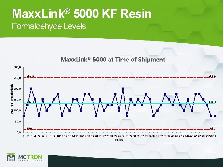 Maxx. Link® 5000 KF Resin Formaldehyde Levels Maxx. Link® 5000 at Time of Shipment