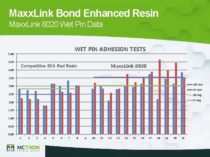 Maxx. Link Bond Enhanced Resin Maxx. Link 8020 Wet Pin Data WET PIN ADHESION