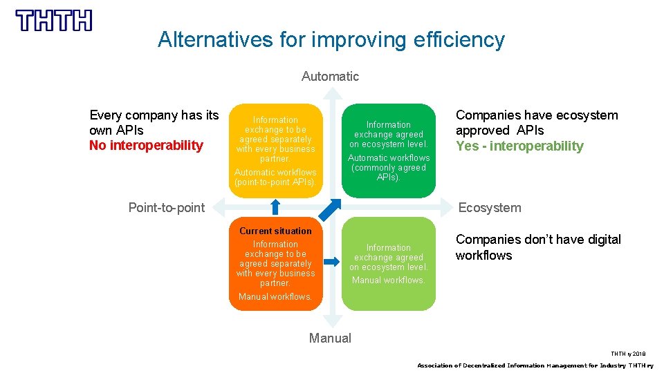 Alternatives for improving efficiency Automatic Every company has its own APIs No interoperability Information