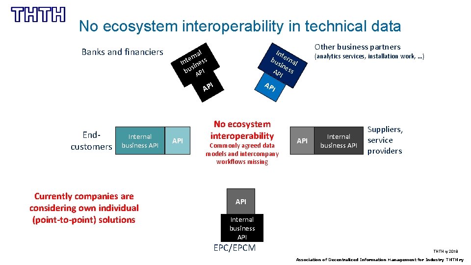 No ecosystem interoperability in technical data Banks and financiers Internal business API Currently companies