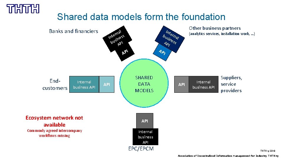Shared data models form the foundation Banks and financiers Internal business API Ecosystem network