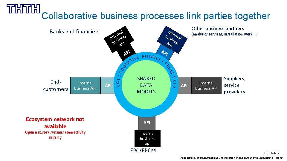 Collaborative business processes link parties together Banks and financiers I Open network systems connectivity