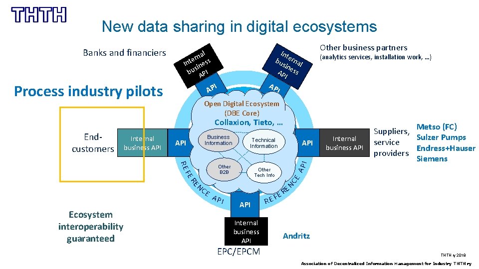 New data sharing in digital ecosystems AP I U S IN E B E