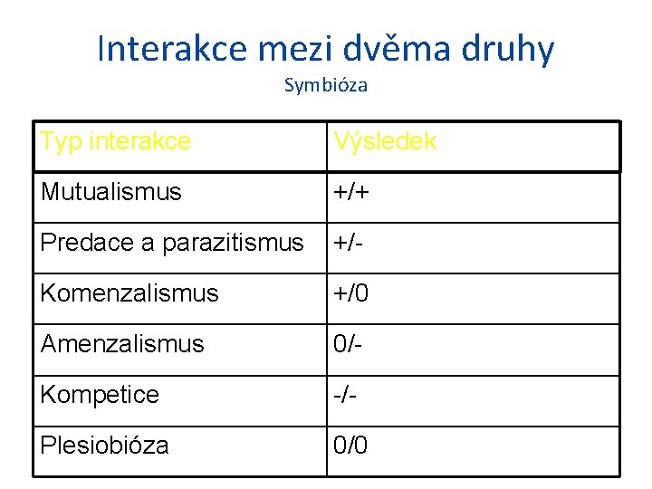 Interakce mezi dvěma druhy Symbióza Typ interakce Výsledek Mutualismus +/+ Predace a parazitismus +/-
