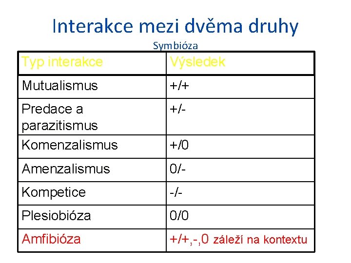 Interakce mezi dvěma druhy Symbióza Typ interakce Výsledek Mutualismus +/+ Predace a parazitismus Komenzalismus