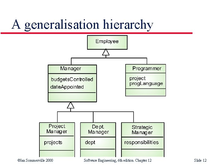 A generalisation hierarchy ©Ian Sommerville 2000 Software Engineering, 6 th edition. Chapter 12 Slide