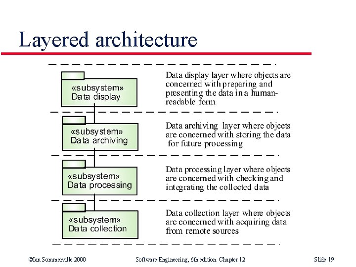 Layered architecture ©Ian Sommerville 2000 Software Engineering, 6 th edition. Chapter 12 Slide 19