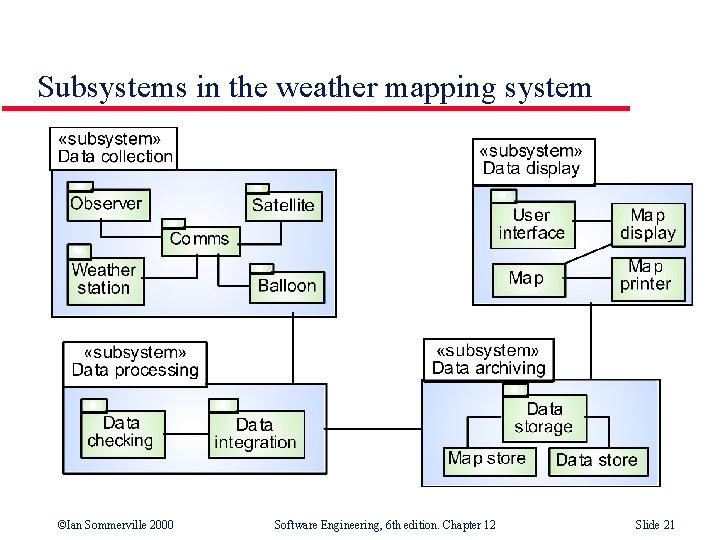 Subsystems in the weather mapping system ©Ian Sommerville 2000 Software Engineering, 6 th edition.