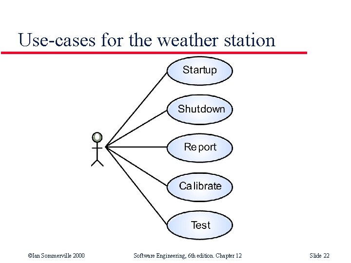 Use-cases for the weather station ©Ian Sommerville 2000 Software Engineering, 6 th edition. Chapter