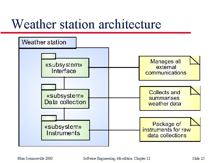 Weather station architecture ©Ian Sommerville 2000 Software Engineering, 6 th edition. Chapter 12 Slide