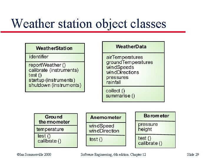 Weather station object classes ©Ian Sommerville 2000 Software Engineering, 6 th edition. Chapter 12