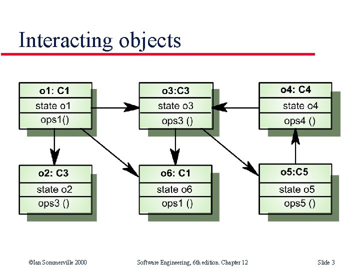 Interacting objects ©Ian Sommerville 2000 Software Engineering, 6 th edition. Chapter 12 Slide 3