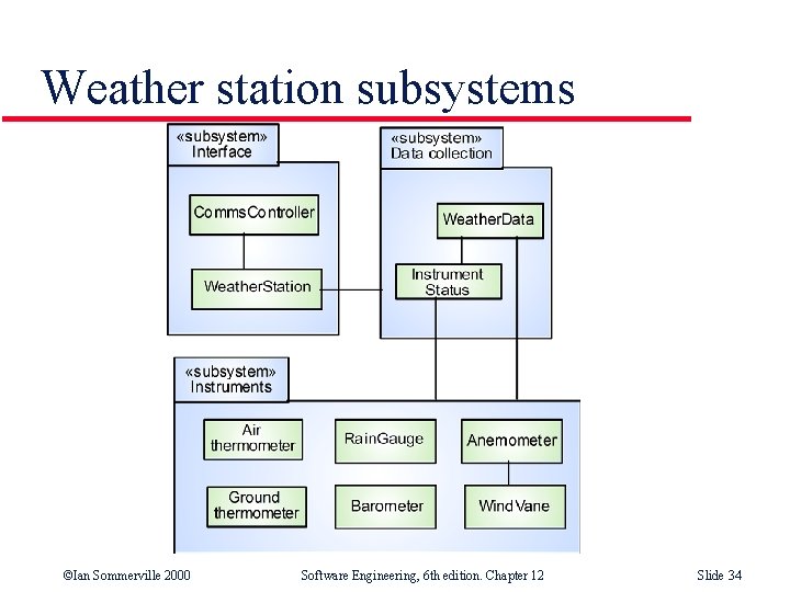 Weather station subsystems ©Ian Sommerville 2000 Software Engineering, 6 th edition. Chapter 12 Slide