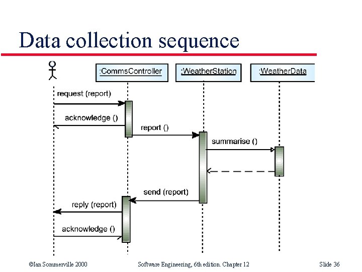 Data collection sequence ©Ian Sommerville 2000 Software Engineering, 6 th edition. Chapter 12 Slide