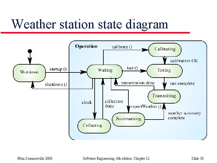 Weather station state diagram ©Ian Sommerville 2000 Software Engineering, 6 th edition. Chapter 12