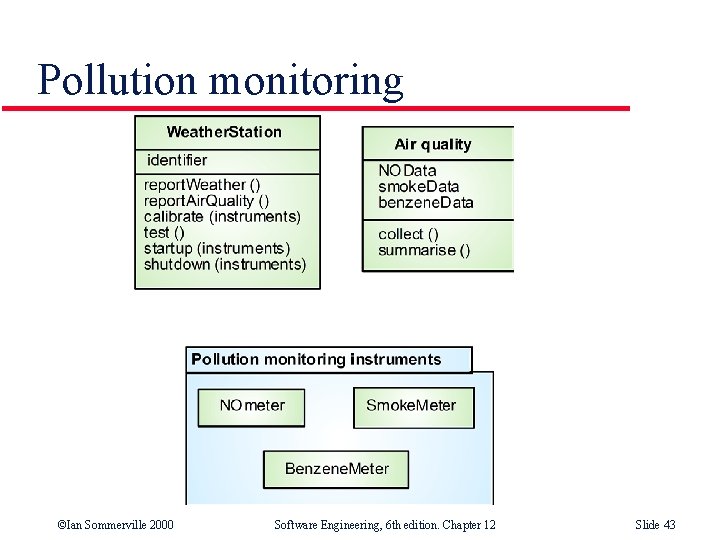 Pollution monitoring ©Ian Sommerville 2000 Software Engineering, 6 th edition. Chapter 12 Slide 43