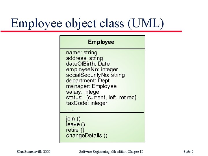 Employee object class (UML) ©Ian Sommerville 2000 Software Engineering, 6 th edition. Chapter 12