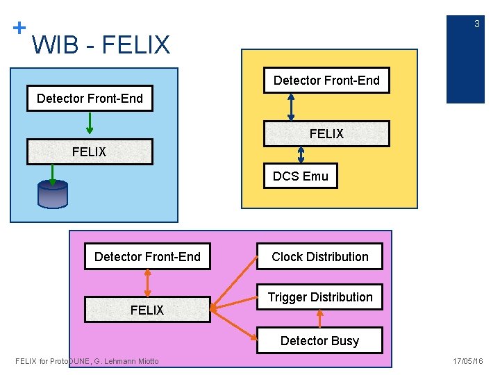 + 3 WIB - FELIX Detector Front-End FELIX DCS Emu Detector Front-End FELIX Clock