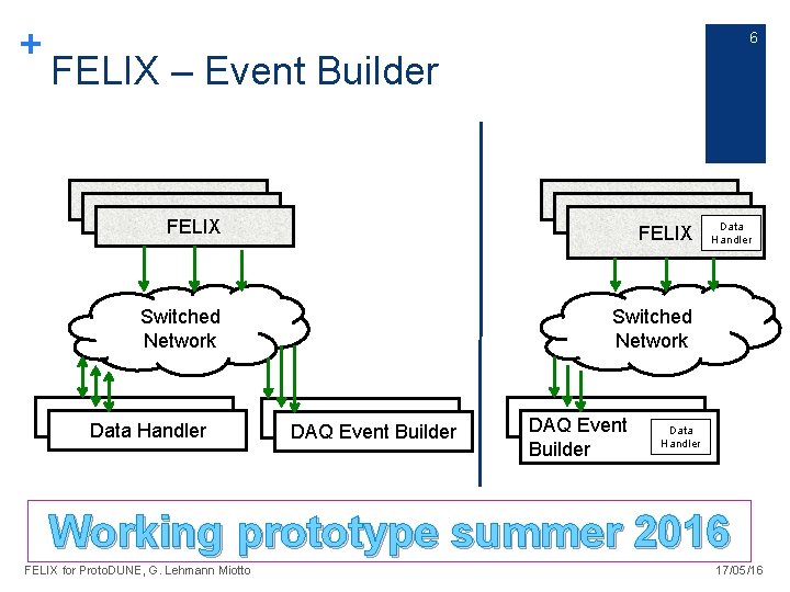 + 6 FELIX – Event Builder FELIX FELIX Switched Network DAQ Event Builder Data