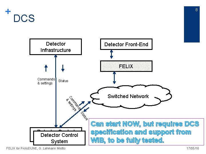+ 8 DCS Detector Infrastructure Detector Front-End FELIX Commands & settings Status ds an