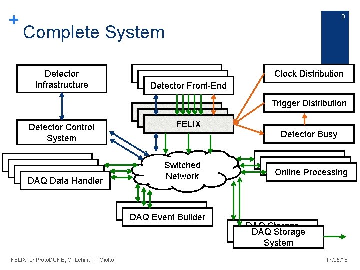 + 9 Complete System Detector Infrastructure Detector Control System DAQ Data Handler Detector Front-End