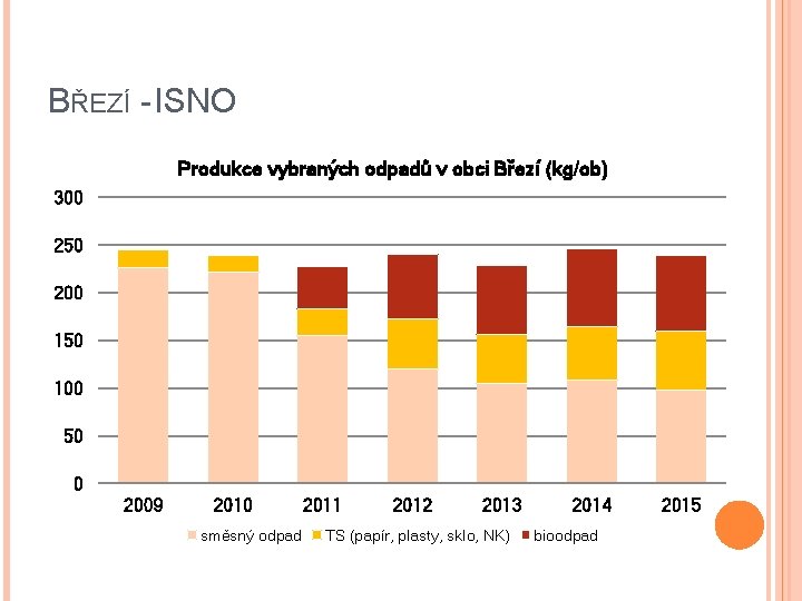 BŘEZÍ - ISNO Produkce vybraných odpadů v obci Březí (kg/ob) 300 250 200 150