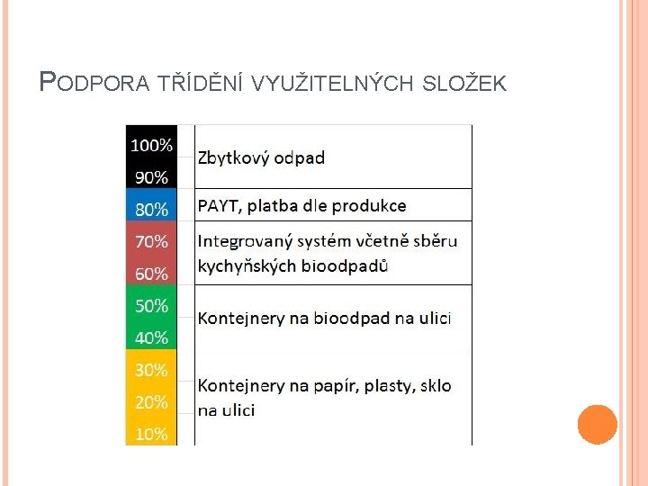 PODPORA TŘÍDĚNÍ VYUŽITELNÝCH SLOŽEK 