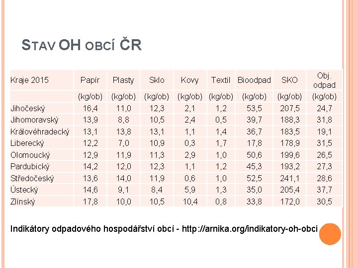 STAV OH OBCÍ ČR Kraje 2015 Jihočeský Jihomoravský Královéhradecký Liberecký Olomoucký Pardubický Středočeský Ústecký