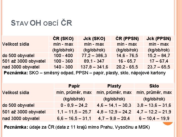 STAV OH OBCÍ ČR ČR (SKO) Jck (SKO) ČR (PPSN) Jck (PPSN) min -