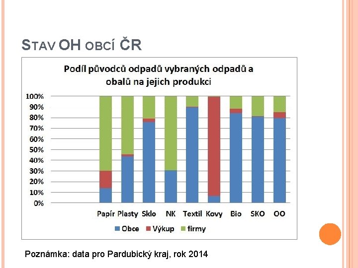 STAV OH OBCÍ ČR Poznámka: data pro Pardubický kraj, rok 2014 