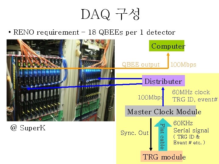 DAQ 구성 • RENO requirement – 18 QBEEs per 1 detector Computer QBEE output