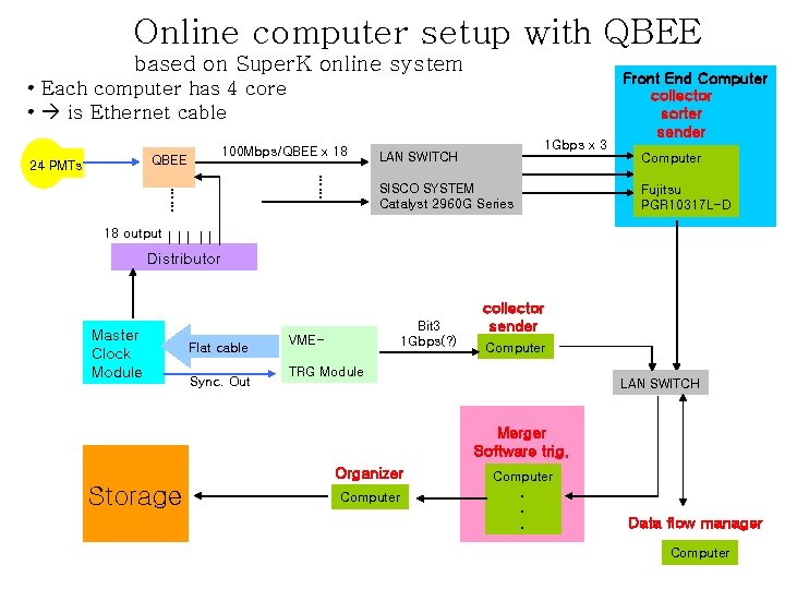 Online computer setup with QBEE based on Super. K online system • Each computer