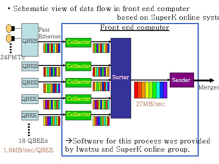  • Schematic view of data flow in front end computer based on Super.