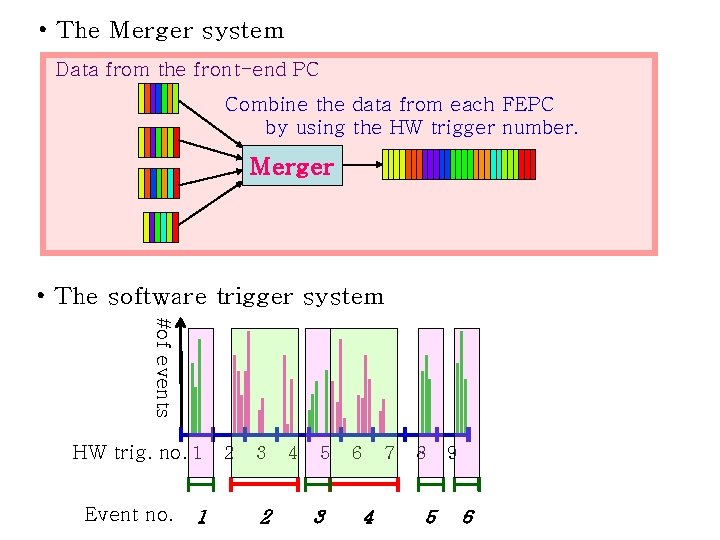  • The Merger system Data from the front-end PC Combine the data from