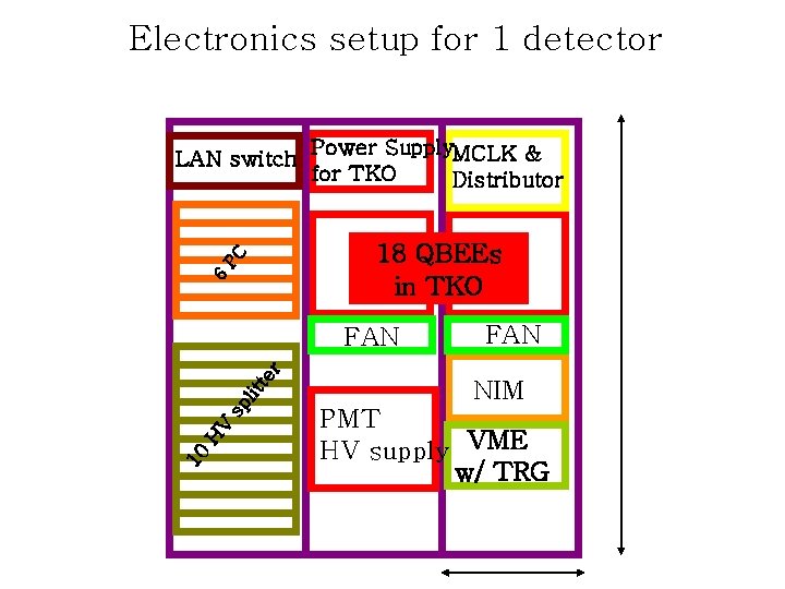 Electronics setup for 1 detector LAN switch Power Supply. MCLK & for TKO Distributor