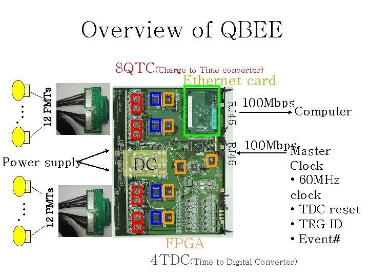 …. 12 PMTs DC RJ 45 Power supply 8 QTC(Charge to Time converter) Ethernet