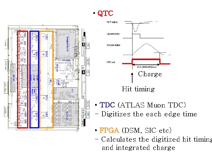  • QTC Charge Hit timing • TDC (ATLAS Muon TDC) - Digitizes the