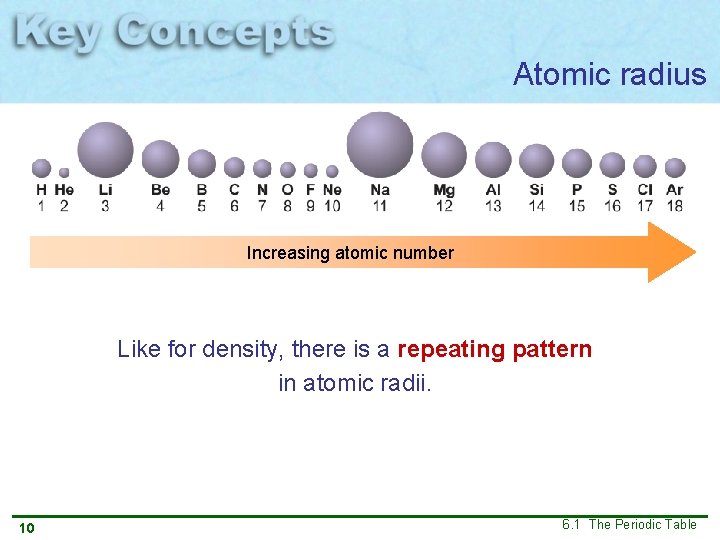Atomic radius Increasing atomic number Like for density, there is a repeating pattern in