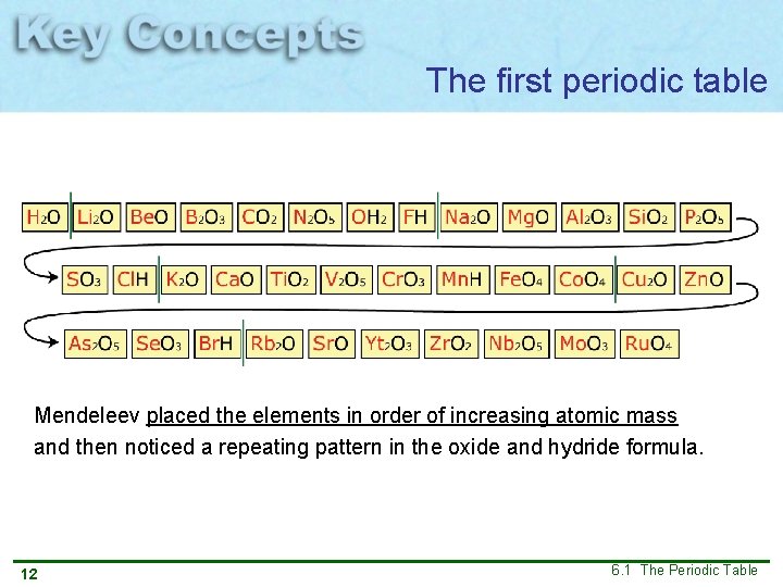 The first periodic table Mendeleev placed the elements in order of increasing atomic mass