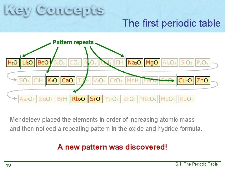 The first periodic table Pattern repeats Mendeleev placed the elements in order of increasing