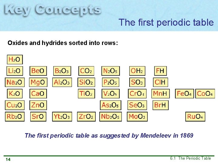 The first periodic table Oxides and hydrides sorted into rows: The first periodic table