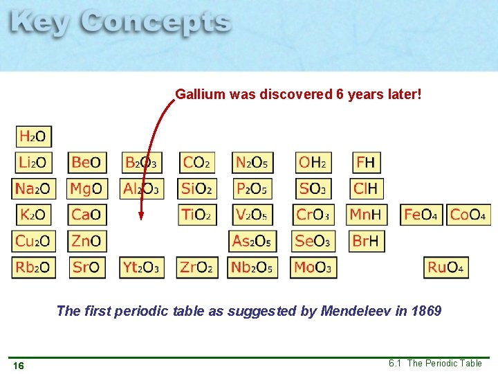 Gallium was discovered 6 years later! The first periodic table as suggested by Mendeleev