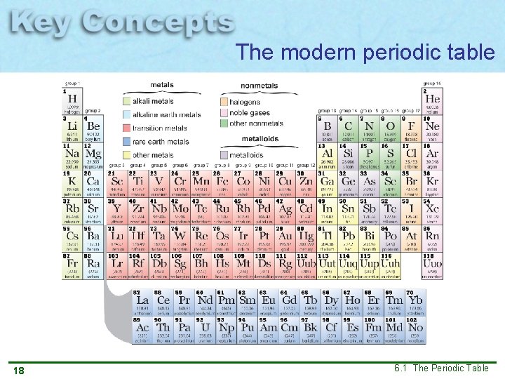 The modern periodic table 18 6. 1 The Periodic Table 