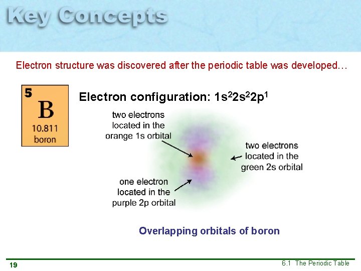 Electron structure was discovered after the periodic table was developed… Electron configuration: 1 s