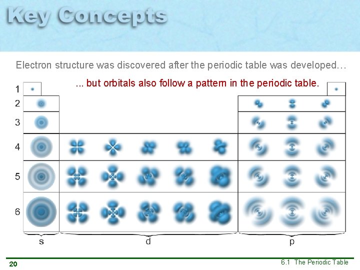 Electron structure was discovered after the periodic table was developed…. . . but orbitals