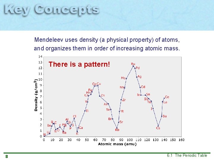Mendeleev uses density (a physical property) of atoms, and organizes them in order of