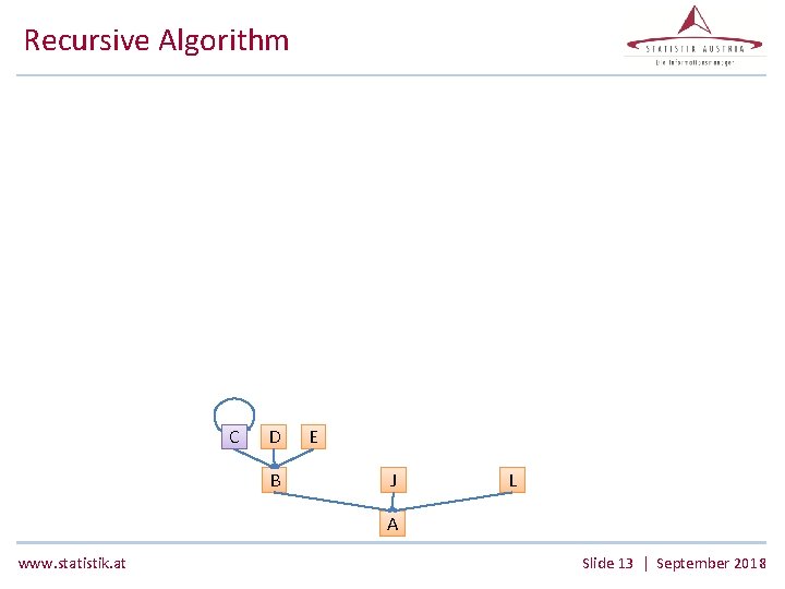 Recursive Algorithm C D B E J L A www. statistik. at Slide 13